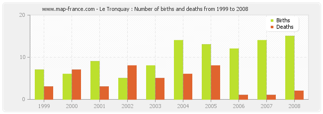 Le Tronquay : Number of births and deaths from 1999 to 2008